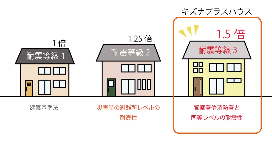 耐震について｜キズナプラスハウス(福山市)