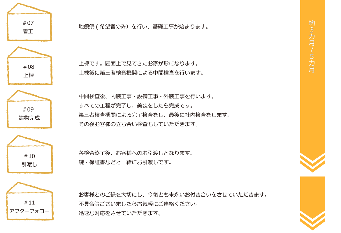 家ができるまで｜キズナプラスハウス(福山市)